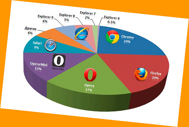 Процентное использование браузеров