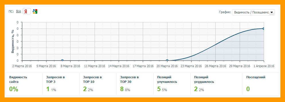 Видимость блога в Яндексе