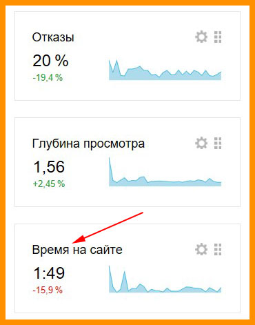 Статистика с Яндекса