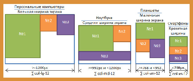 Структура распределения блоков сайта
