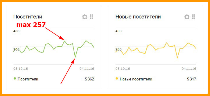 Посещаемость по Яндекс Метрике