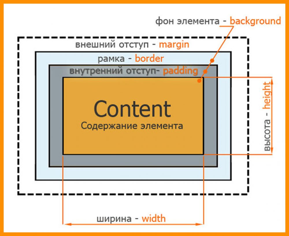 Div element. Отступы в CSS. Внешний отступ CSS. Внешние и внутренние отступы в CSS. Внутренние отступы html.